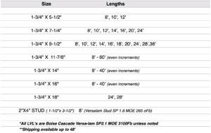 LVLs Chart