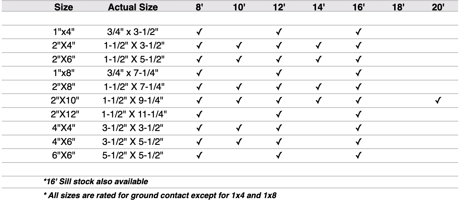 Pressure Treated Lumber Chart