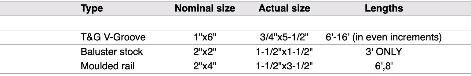 Plywood Grade Chart